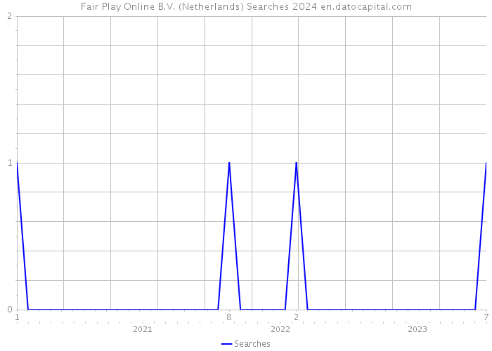 Fair Play Online B.V. (Netherlands) Searches 2024 