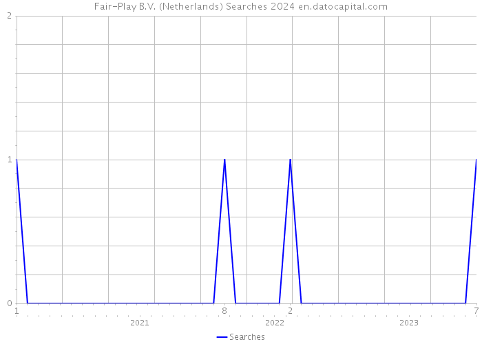 Fair-Play B.V. (Netherlands) Searches 2024 