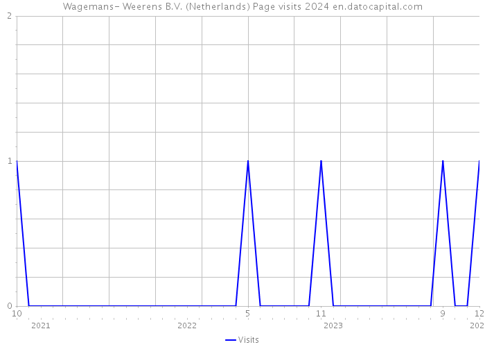 Wagemans- Weerens B.V. (Netherlands) Page visits 2024 