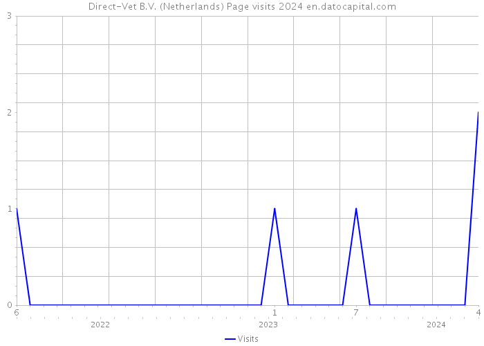 Direct-Vet B.V. (Netherlands) Page visits 2024 