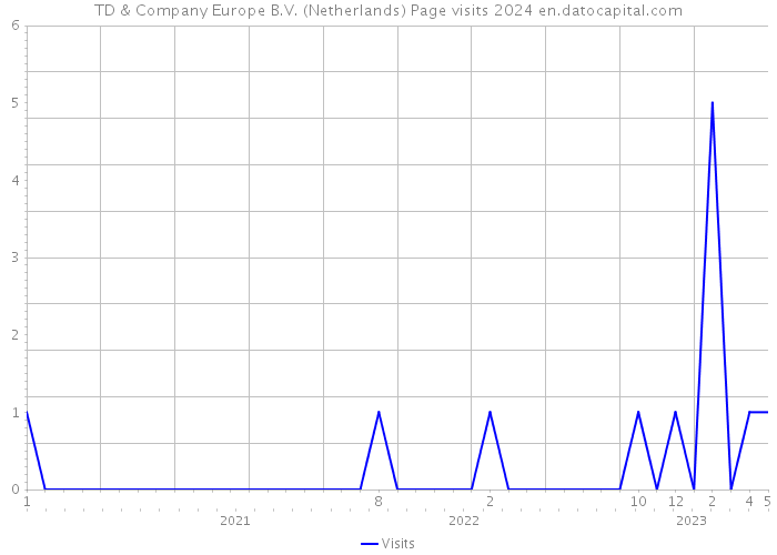 TD & Company Europe B.V. (Netherlands) Page visits 2024 