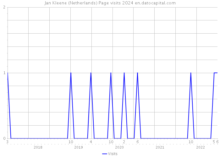 Jan Kleene (Netherlands) Page visits 2024 