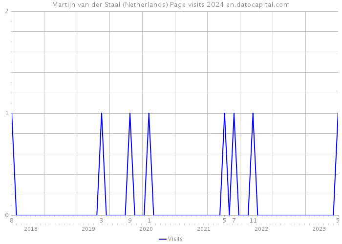 Martijn van der Staal (Netherlands) Page visits 2024 