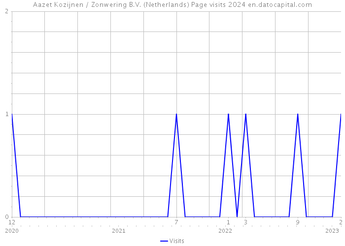 Aazet Kozijnen / Zonwering B.V. (Netherlands) Page visits 2024 