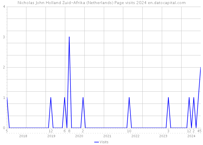 Nicholas John Holland Zuid-Afrika (Netherlands) Page visits 2024 