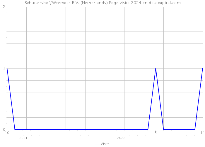 Schuttershof/Weemaes B.V. (Netherlands) Page visits 2024 
