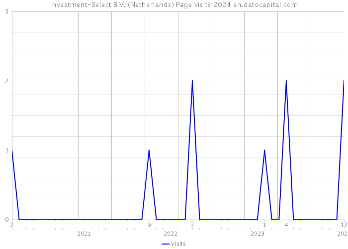 Investment-Select B.V. (Netherlands) Page visits 2024 