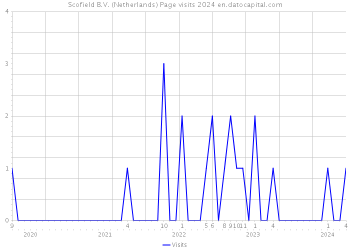 Scofield B.V. (Netherlands) Page visits 2024 