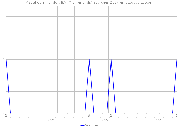 Visual Commando's B.V. (Netherlands) Searches 2024 