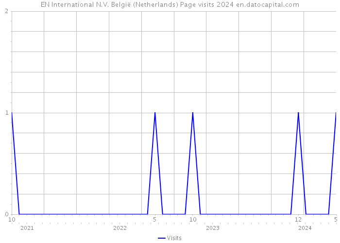 EN International N.V. België (Netherlands) Page visits 2024 