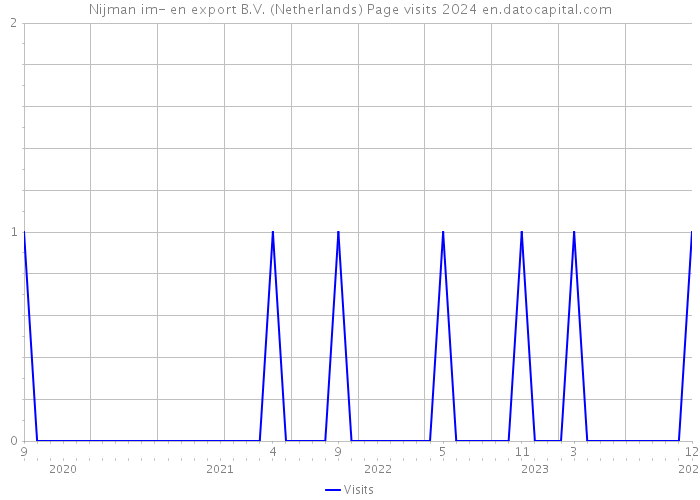 Nijman im- en export B.V. (Netherlands) Page visits 2024 