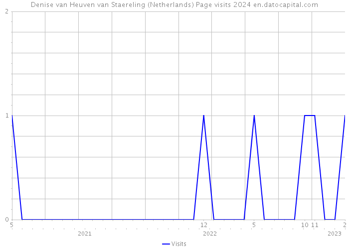 Denise van Heuven van Staereling (Netherlands) Page visits 2024 