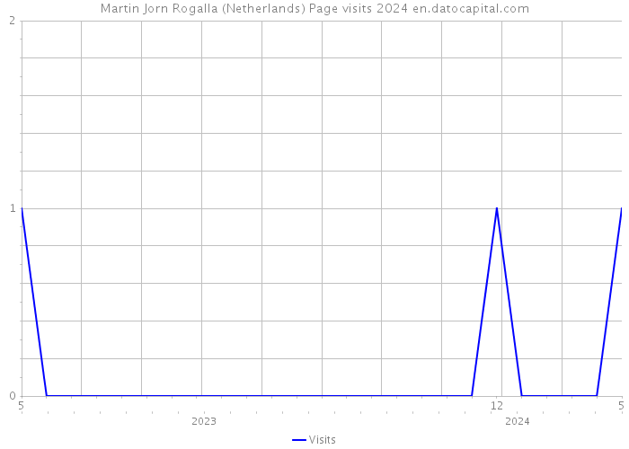 Martin Jorn Rogalla (Netherlands) Page visits 2024 