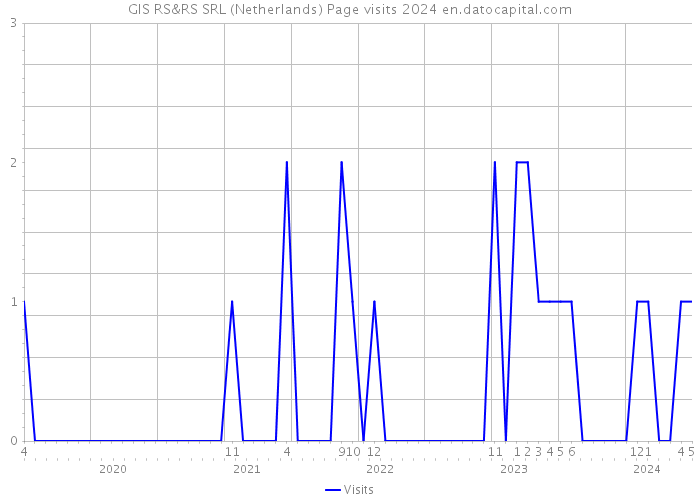 GIS RS&RS SRL (Netherlands) Page visits 2024 