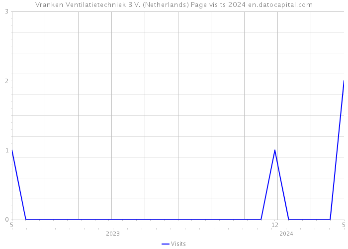 Vranken Ventilatietechniek B.V. (Netherlands) Page visits 2024 