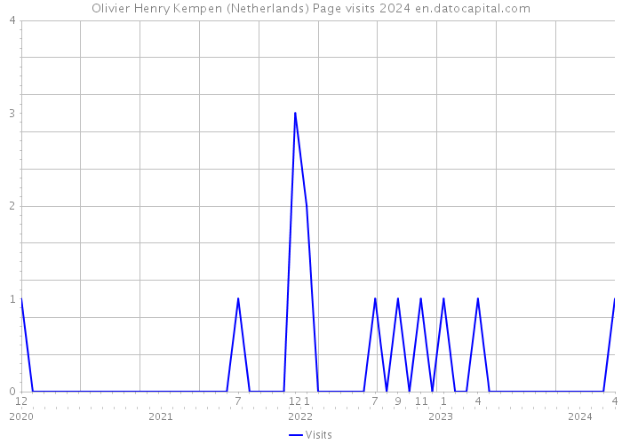 Olivier Henry Kempen (Netherlands) Page visits 2024 