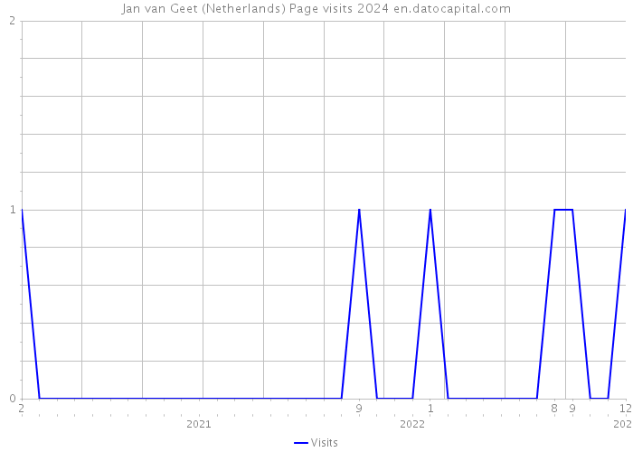 Jan van Geet (Netherlands) Page visits 2024 