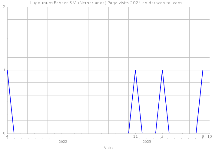 Lugdunum Beheer B.V. (Netherlands) Page visits 2024 