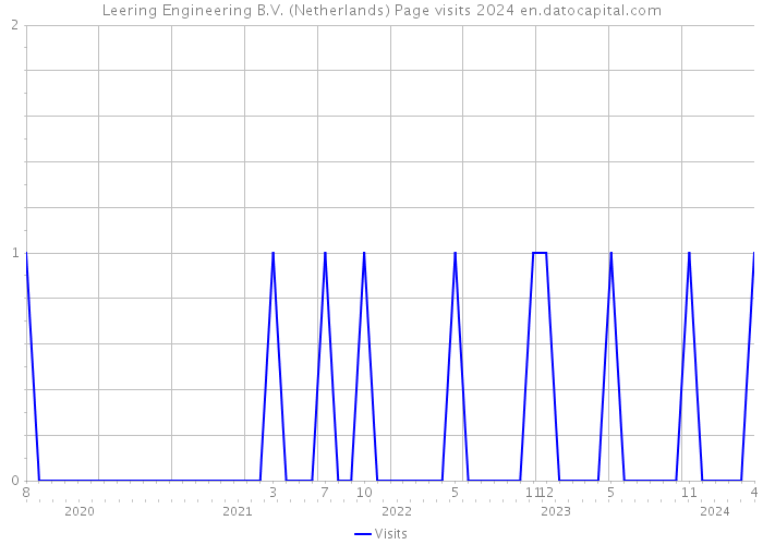 Leering Engineering B.V. (Netherlands) Page visits 2024 