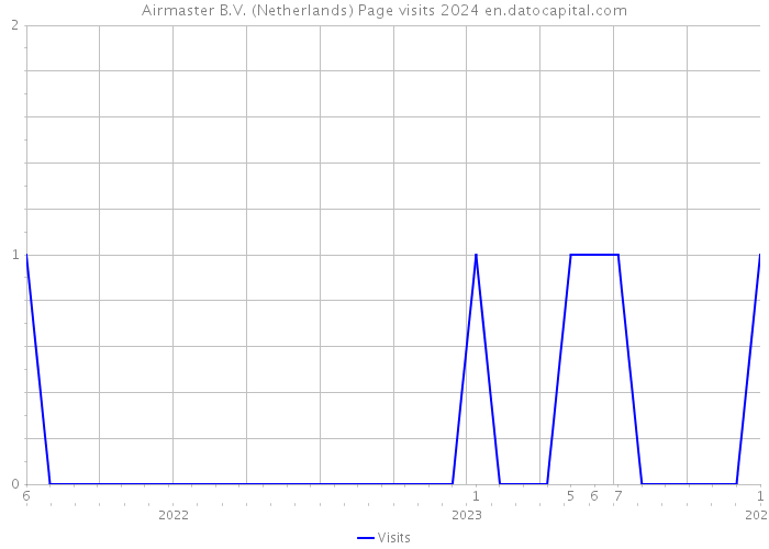 Airmaster B.V. (Netherlands) Page visits 2024 