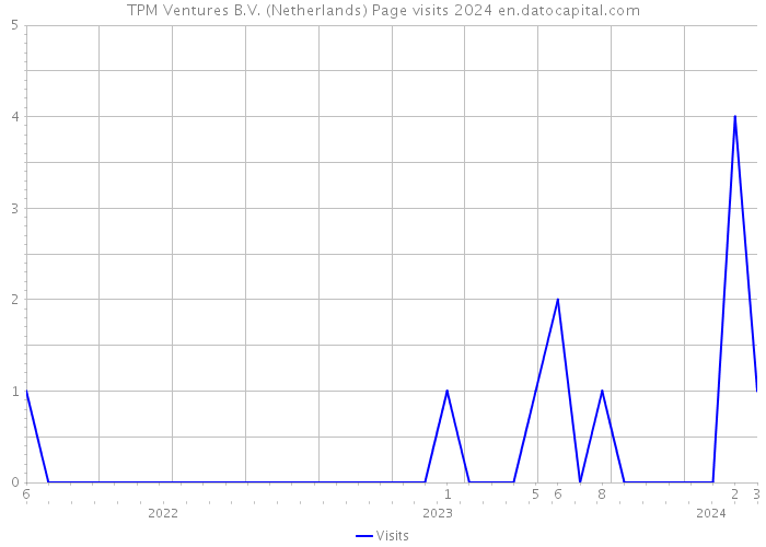 TPM Ventures B.V. (Netherlands) Page visits 2024 