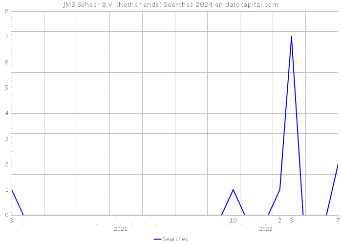 JMB Beheer B.V. (Netherlands) Searches 2024 
