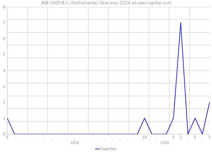 JMB 2000 B.V. (Netherlands) Searches 2024 