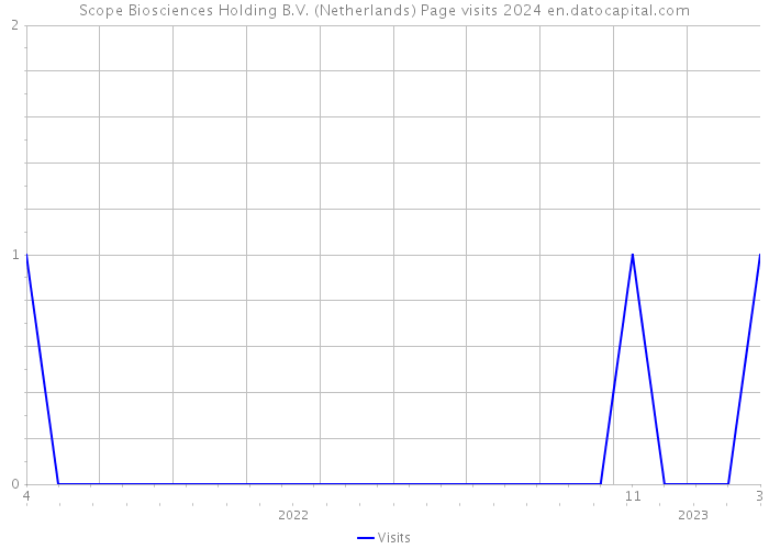 Scope Biosciences Holding B.V. (Netherlands) Page visits 2024 