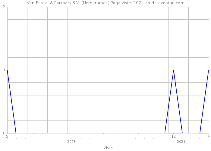 Van Boxtel & Partners B.V. (Netherlands) Page visits 2024 