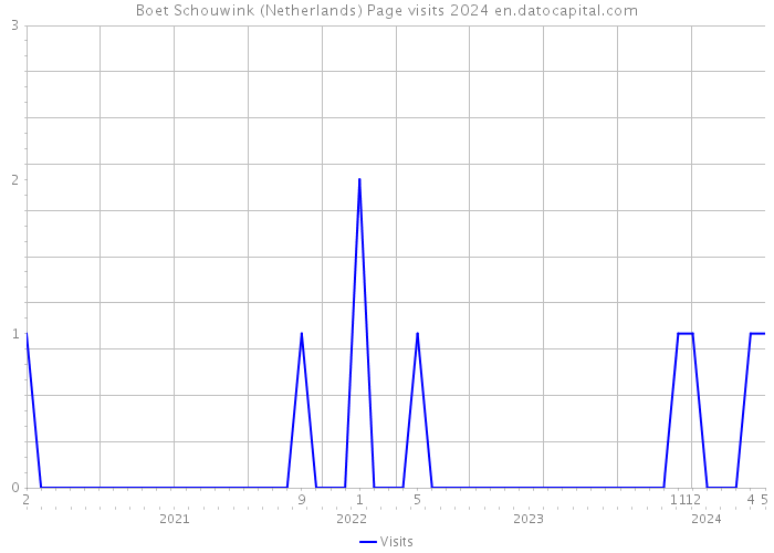 Boet Schouwink (Netherlands) Page visits 2024 