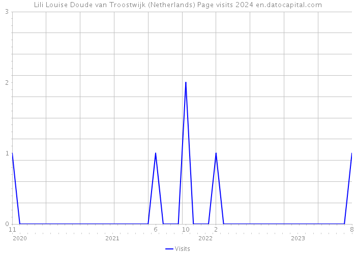 Lili Louise Doude van Troostwijk (Netherlands) Page visits 2024 
