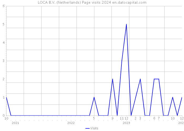 LOCA B.V. (Netherlands) Page visits 2024 