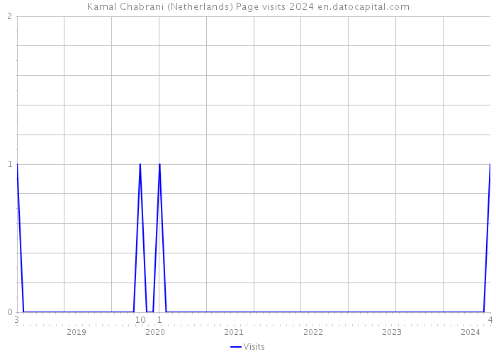 Kamal Chabrani (Netherlands) Page visits 2024 