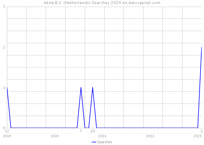 Akita B.V. (Netherlands) Searches 2024 