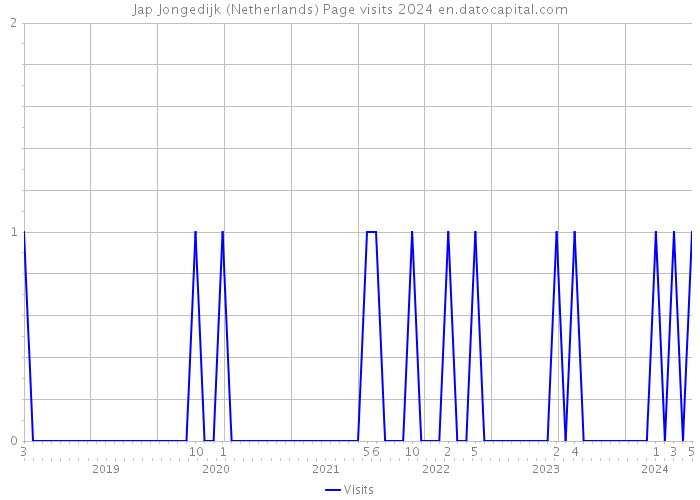 Jap Jongedijk (Netherlands) Page visits 2024 