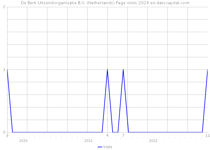 De Berk Uitzendorganisatie B.V. (Netherlands) Page visits 2024 