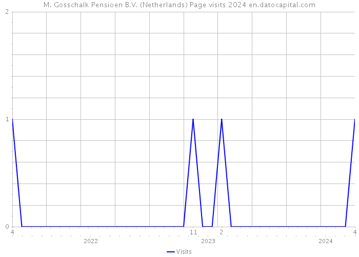 M. Gosschalk Pensioen B.V. (Netherlands) Page visits 2024 