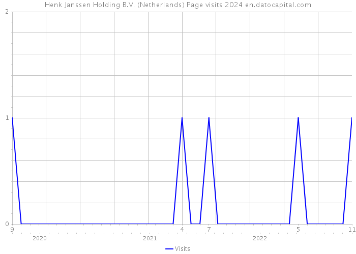 Henk Janssen Holding B.V. (Netherlands) Page visits 2024 