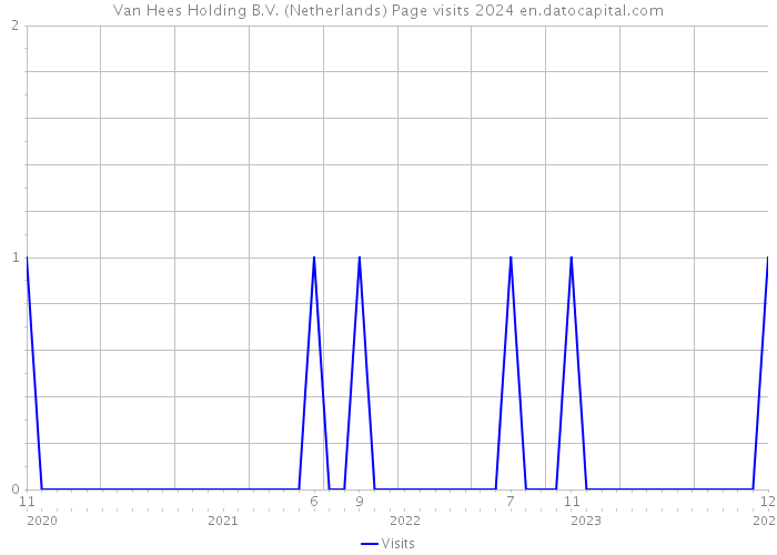 Van Hees Holding B.V. (Netherlands) Page visits 2024 