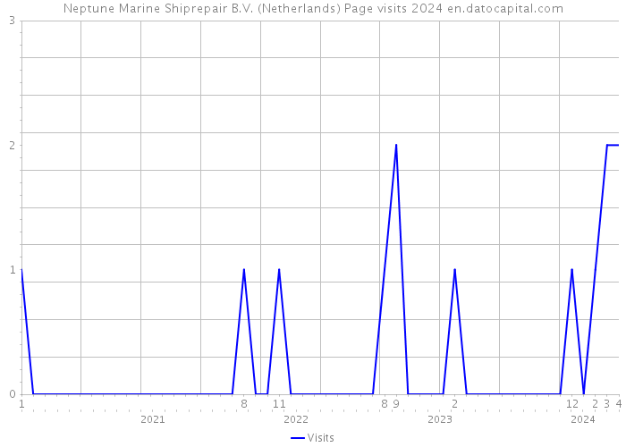 Neptune Marine Shiprepair B.V. (Netherlands) Page visits 2024 