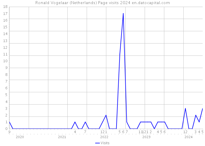 Ronald Vogelaar (Netherlands) Page visits 2024 
