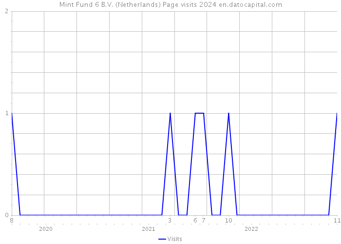 Mint Fund 6 B.V. (Netherlands) Page visits 2024 