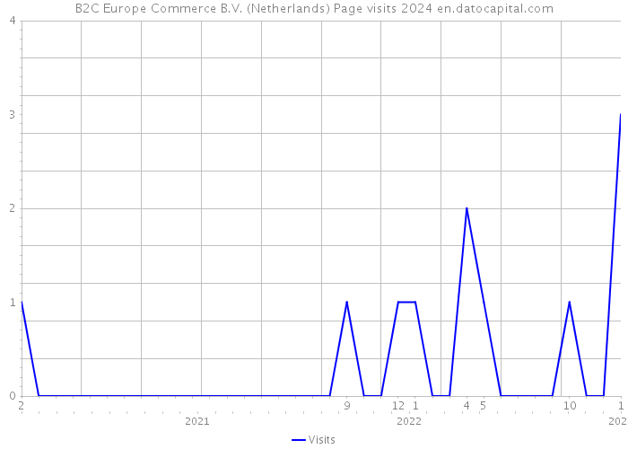 B2C Europe Commerce B.V. (Netherlands) Page visits 2024 