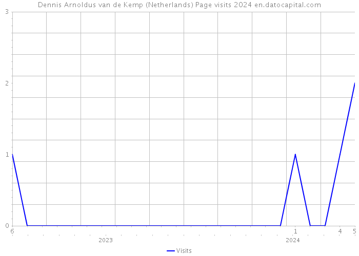 Dennis Arnoldus van de Kemp (Netherlands) Page visits 2024 