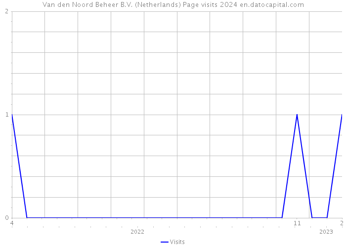 Van den Noord Beheer B.V. (Netherlands) Page visits 2024 