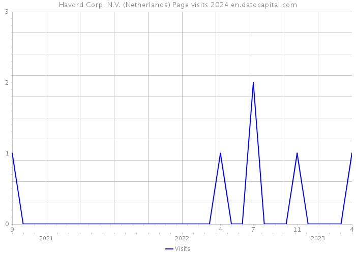 Havord Corp. N.V. (Netherlands) Page visits 2024 