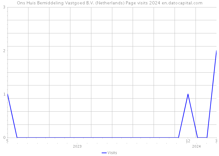 Ons Huis Bemiddeling Vastgoed B.V. (Netherlands) Page visits 2024 