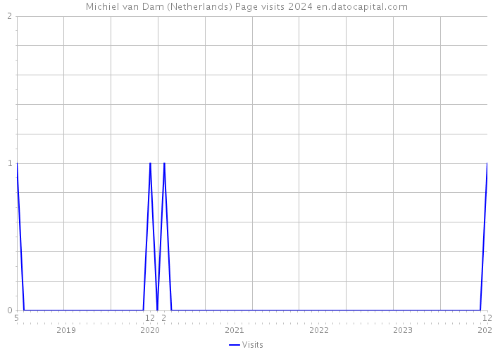 Michiel van Dam (Netherlands) Page visits 2024 