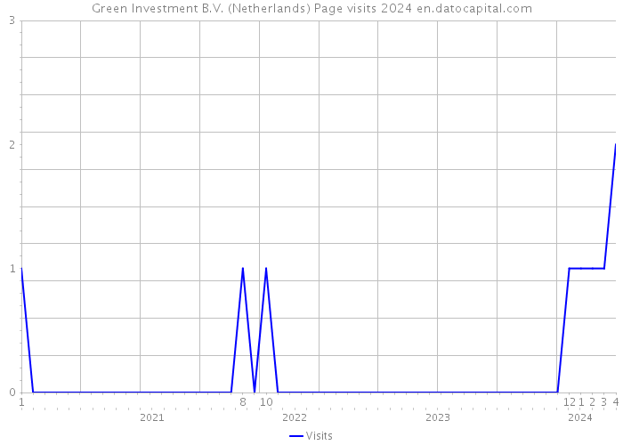 Green Investment B.V. (Netherlands) Page visits 2024 