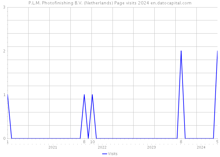P.L.M. Photofinishing B.V. (Netherlands) Page visits 2024 